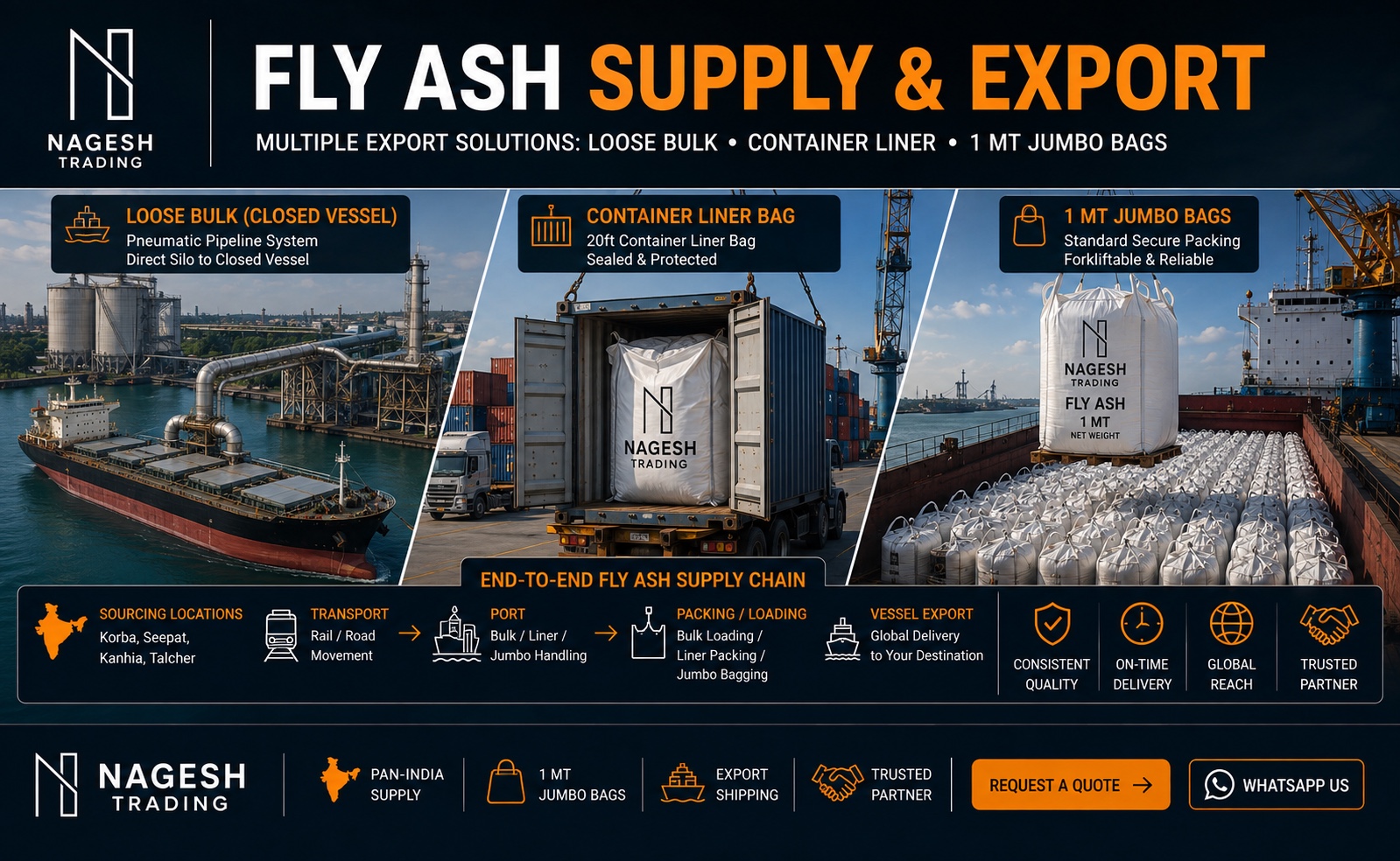 Nagesh Trading fly ash supply and export: loose bulk pneumatically loaded to a closed vessel, a sealed 20 ft container liner bag, and 1 MT jumbo bags palletised at berth, with the end-to-end chain from Korba, Seepat, Kanhia and Talcher by rail and road to port, packing and vessel export.